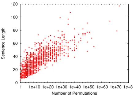 Figure 1: Scatterplot of the length of each trans-lation against its number of possible permutationsdue to bigram mismatches for an entry in the 2005NIST MT Eval