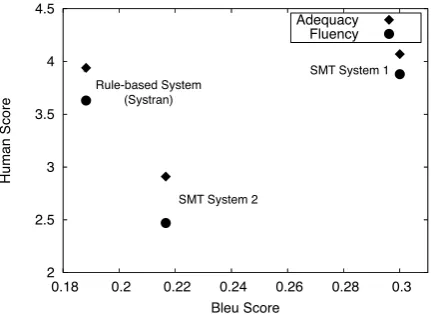 Figure 4:Bleu scores plotted against humanjudgments of ﬂuency and adequacy, showing thatBleu vastly underestimates the quality of a non-statistical system