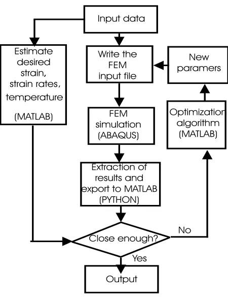 Figure 1: Illustration of design process.