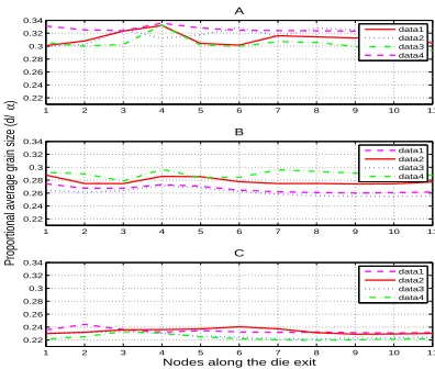 Figure 2: Grain size variation along the die exit (d/α(A) when) v = 6.3 mm/s, TD0 = 450oC, TB0 = 500oC,(B) when v = 25 mm/s, TD0 = 450oC, TB0 = 500oC,(C) when v = 25 mm/s, TD0 = 400oC, TB0 = 450oC.