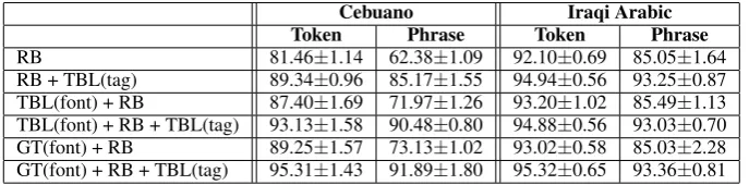 Table 3: Average tagging accuracy results with standard deviation for ten runs using different eight pagesfor training, and six pages for testing