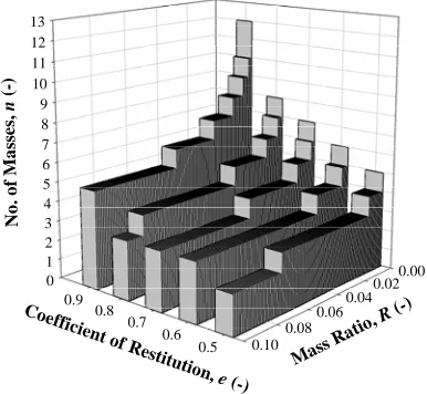 Fig. 2 : Plot illustrating velocity gain as a function of the number of masses and the coefficient of restitution, for a vertically-stacked  R =0.012