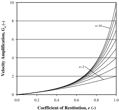 Fig. 6:  MET chains, consisting of two to ten masses, as a function of coefficient of Velocity amplification of the uppermost mass in vertically-stacked restitution