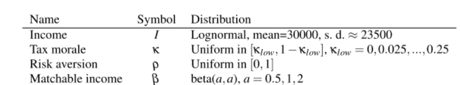 Table 1 Description of the societal individual parameters’ distributions.