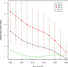Fig. 1 Revenues obtained by strict cutoff, enhanced and mild cutoff selection methods (from top to bottom, normalized by the revenues of the random audit scheme), relative to geographical updating, r = 0.5, a = 0.5