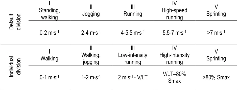 Table 1. The default and individual division of the speed zones used in time-motion analyses