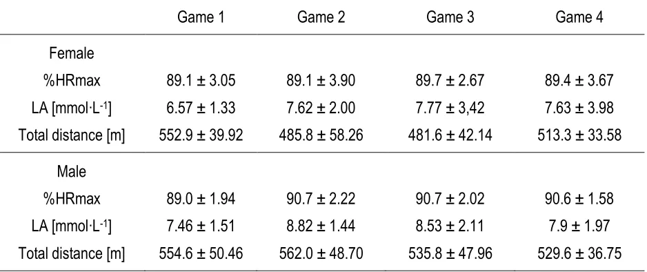 Table 3. The intensity (%HRmax and LA) and total distance covered by female and male soccer players during applied small-sided games