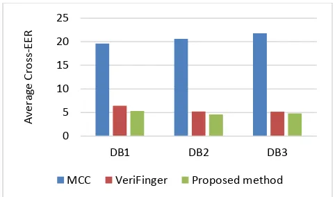 Fig. 4. Average cross-EER obtained using the three systems with the MOLF database. 