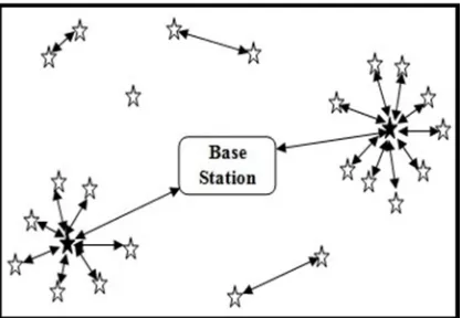 Fig. 1. Sending data from the head clusters to base station in wireless sensor network  