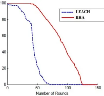 Fig. 5. Compare the number of live sensors in network. 