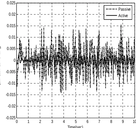 Table 2 Peak RMS values of random vibration 