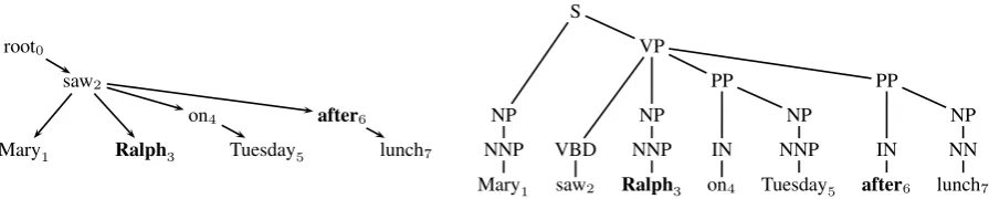 Figure 2: An example dependency tree from the McDonald et al. (2005b) parser and phrase structuretree from the Charniak (2000) parser