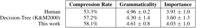 Table 1: Compression results.