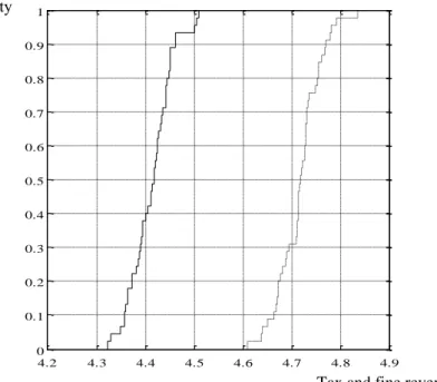 Figure 1: Cumulative distribution functions for tax and fine revenues (random: solid; 