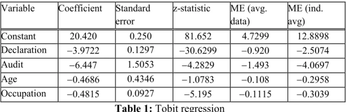 Table 1: Tobit regression   