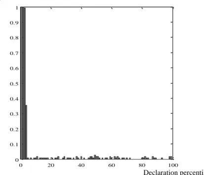 Figure 3: Proportion of audited in occupation1 by percentile of declaration   