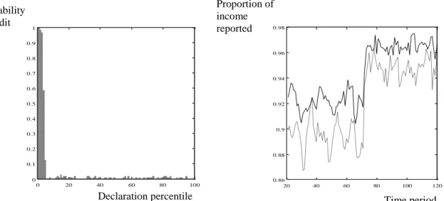 Figure 5: Reduced probability of audit (left hand: audit probability; right hand: compliance)    Figure 6 reports the effect of further reducing the probability of audit to 1 per cent and also  considering a lower value of the payoff from the social custom