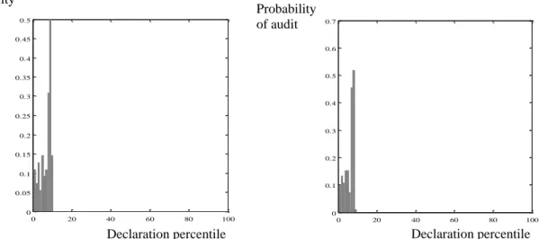Figure 6: Probability of audit (left: lower social custom; right: baseline social custom)    The predictive analytics are based on the use of an occupational dummy variable in a single  Tobit regression
