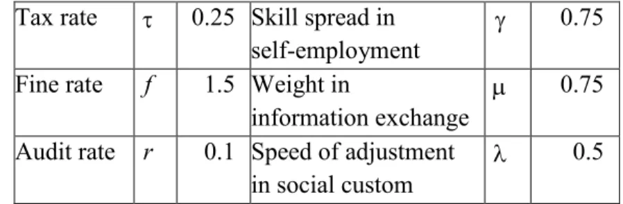 Table 1: Parameters in baseline simulation 