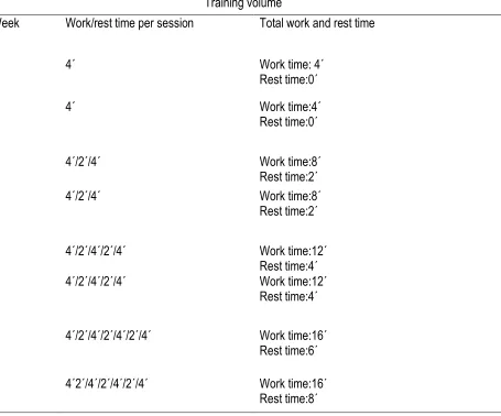 Table 2. Progress in mixed functional HIIT over 8 weeks. Training volume 