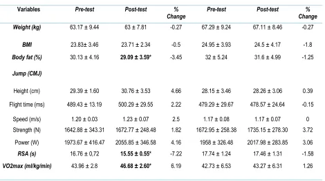 Figure 1. RPE values over 8 weeks of mixed functional HIIT in the GE (semana=week) 