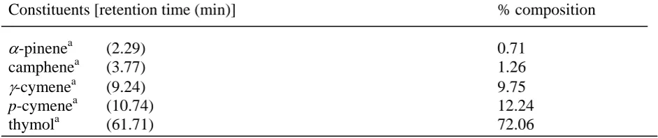 Table 1 Physiochemical properties of the oil of T. ammi.