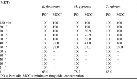 Table 3 Minimum inhibitory concentration of the oil of T. ammi against test pathogens 