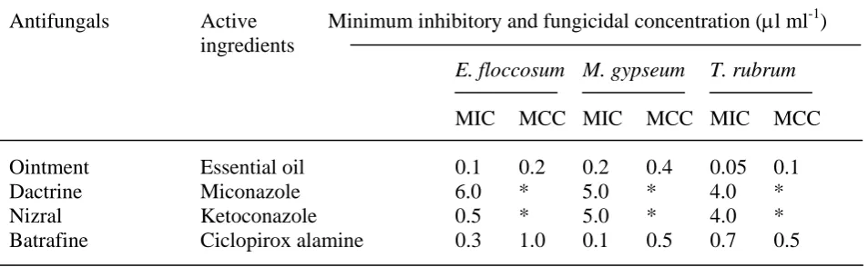 Table 5 Comparative efficacy of the oil of T. ammi with commercial antifungal drugs 