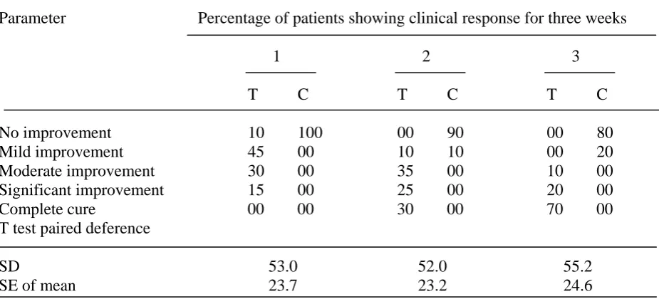 Table 6 Patients showing clinical response of T. ammi oil based ointment 