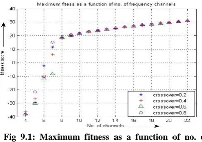 Fig 8.6.2: Evolution of fitness with different mutation                     probabilities ranging from 0.2 to 1.0  
