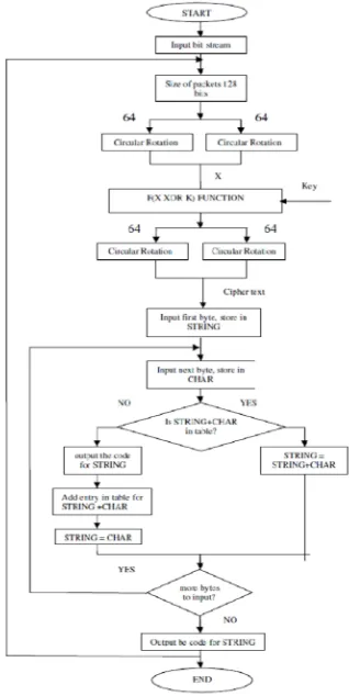 Fig. 1. SLZW Encryption Algorithm 