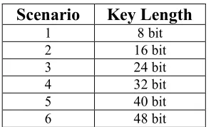 Table 2: Different Key lengths 