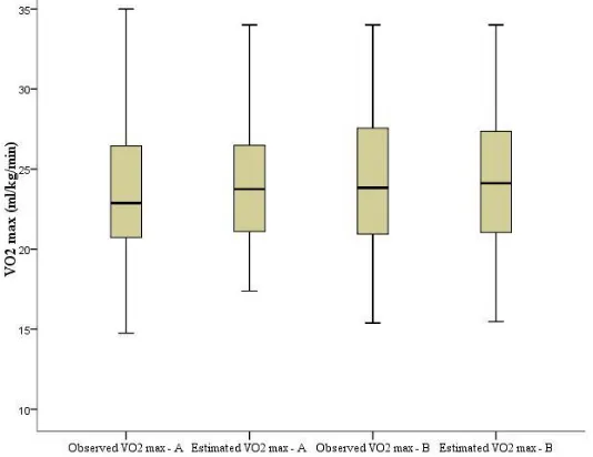 Figure 1. Analysis of the values distribution of observed and estimated VO2max of the estimation (A) and validation (B) groups