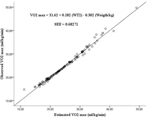 Table 2. Analysis of correlation and mean differences between observed VO2max and VO2max estimated in the estimation (A) and validation (B) groups