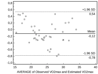 Figure 3. Analysis of the accuracy of the VO2max estimation model. 