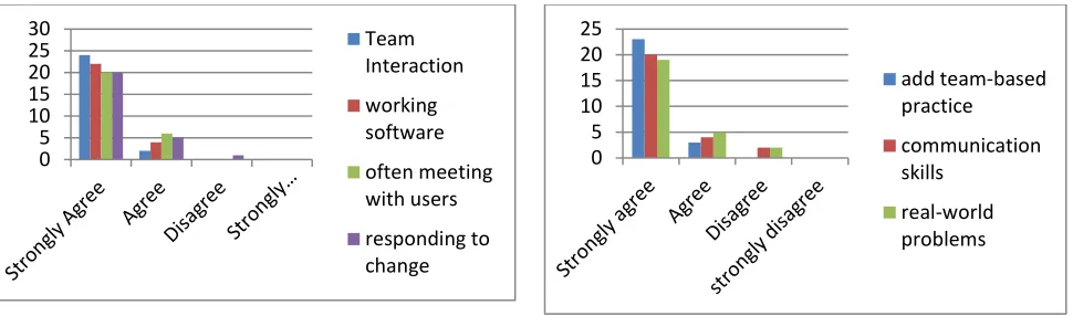Fig. 1.  Agile Methodology Questions.  