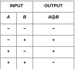 Table 1.  Other Names For This Function Are Not Equal (Neq), Modulo 2 Addition (Without Carry) And Modulo 2 Substraction (Without Borrow)  