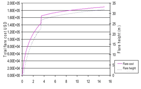 Fig. 1: cost versus wind velocity U∞ 