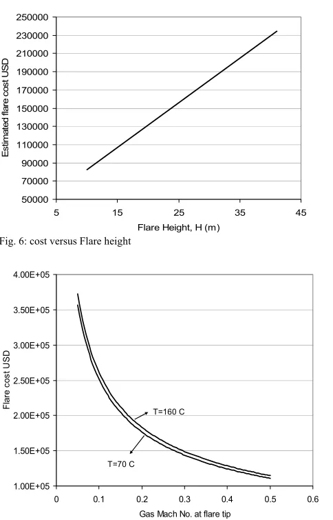 Fig. 6: cost versus Flare height  