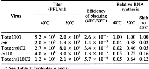 TABLE 3. Efficiency of plaque formation and RNA synthesisby ts6 and tsllO at 40 and 30'C'
