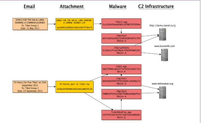 FIGURE 10:  Revir/IMuler attacks