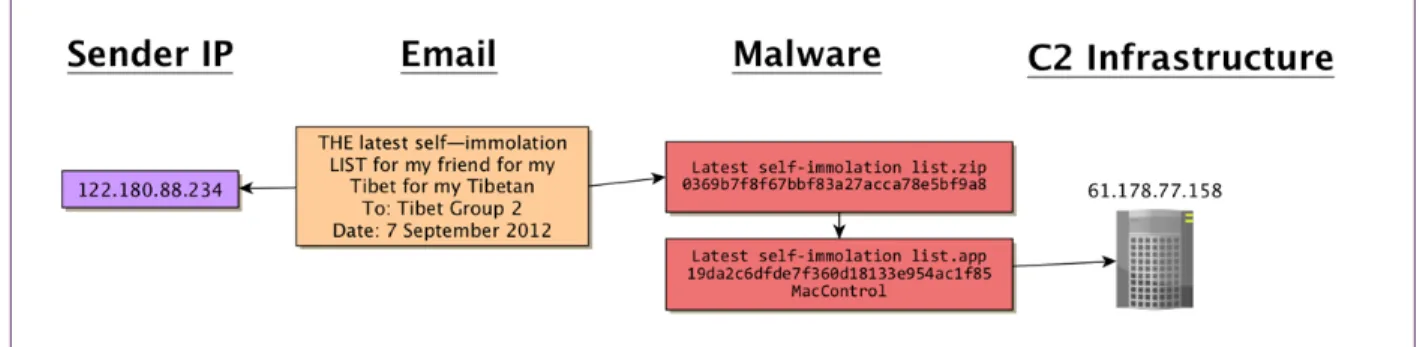 FIGURE 11:  MacControl attacks