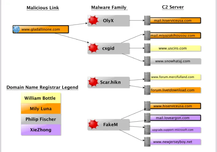 FIGURE 13:  Relationship between domain hosting malicious link, malware family, C2, and name used to  register domains