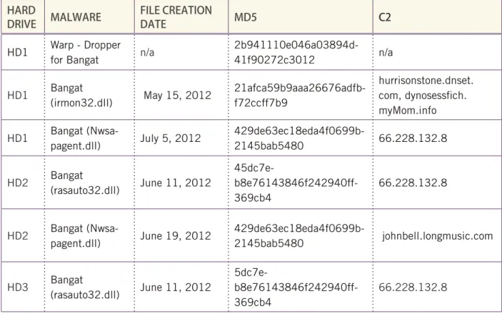 TABLE 10:  Overview of malware retrieved from compromised hard drives HARD 