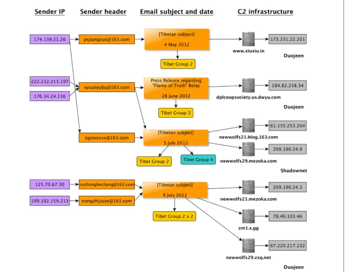 FIGURE 15:  Email sender, IP, and C2 infrastructure for 163.com tseringKanyaq emails