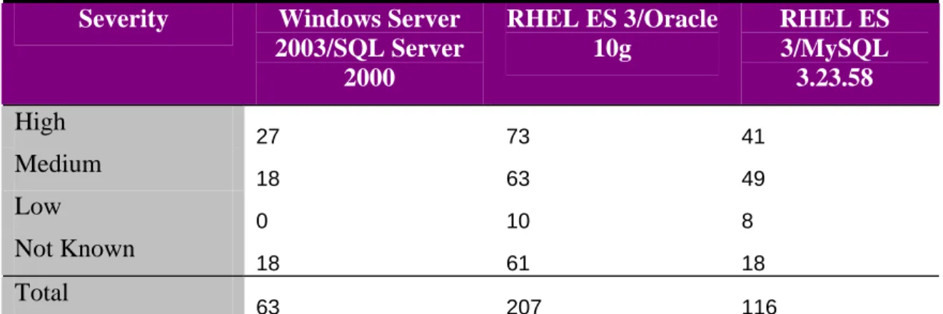 Table 1: Vulnerability counts for the three solutions compared 