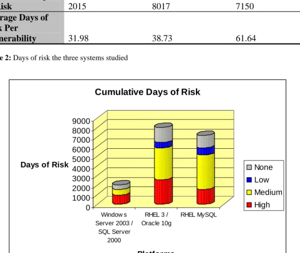 Figure 3 - Cumulative days of risk for the three systems studied 
