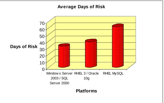 Figure 4 - Average days of risk for the three systems studied 