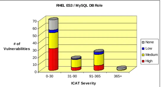 Figure 5: Days of Risk for RHEL 3 with MySQL broken down by time to fix 