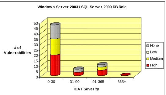 Figure 7: Days of Risk for SQL Server 2000 on Windows broken down by time to fix 